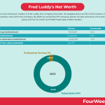 fred luddy net worth 2024