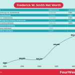 frederick w smith net worth 2024